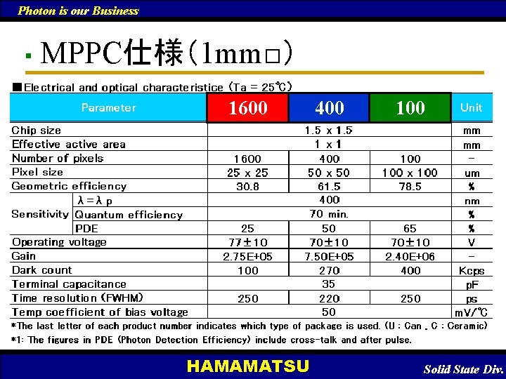 Photon is our Business ■ MPPC仕様（1 mm□） 1600 HAMAMATSU 400 100 　Solid State Div.