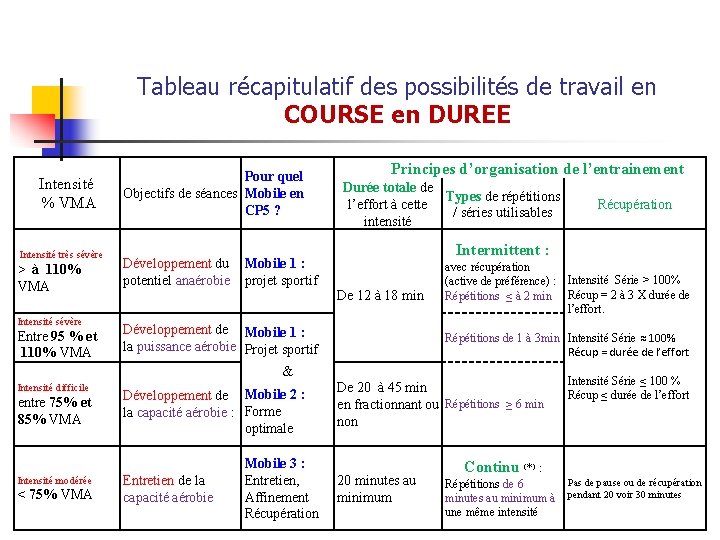 Tableau récapitulatif des possibilités de travail en COURSE en DUREE Intensité % VMA Intensité