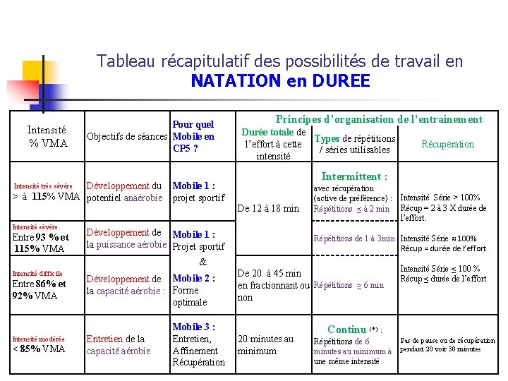 Tableau récapitulatif des possibilités de travail en NATATION en DUREE Intensité % VMA Pour