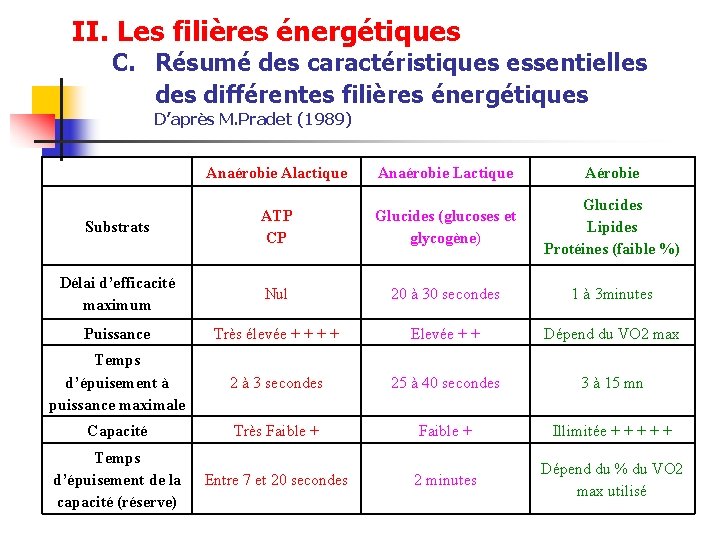 II. Les filières énergétiques C. Résumé des caractéristiques essentielles différentes filières énergétiques D’après M.