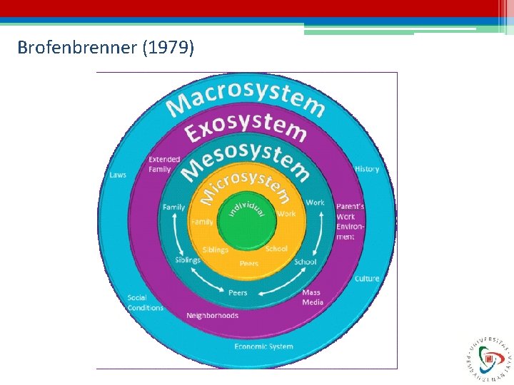 Brofenbrenner (1979) 