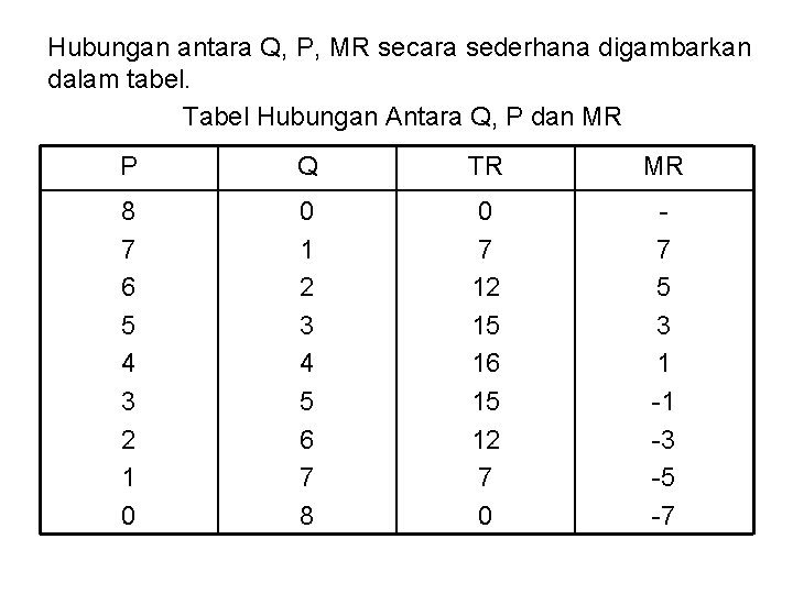 Hubungan antara Q, P, MR secara sederhana digambarkan dalam tabel. Tabel Hubungan Antara Q,