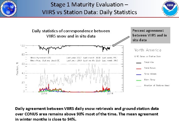 Stage 1 Maturity Evaluation – VIIRS vs Station Data: Daily Statistics Daily statistics of