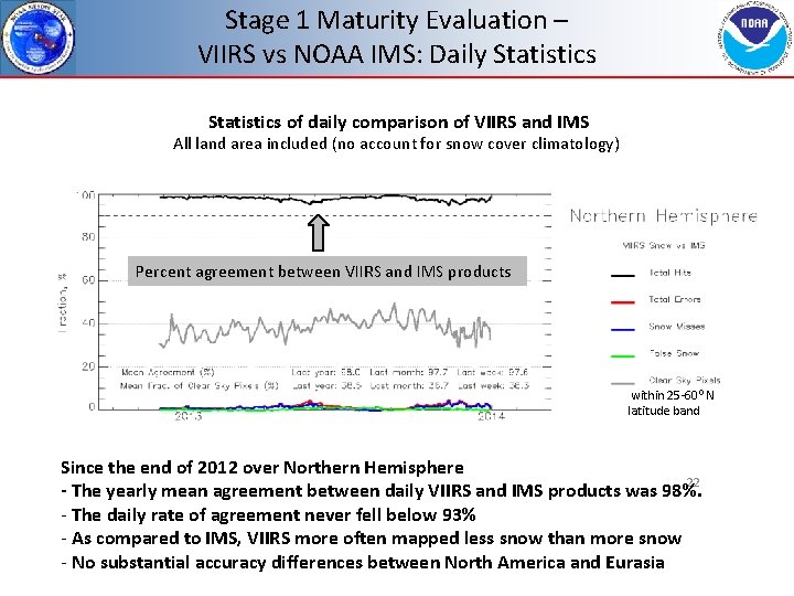 Stage 1 Maturity Evaluation – VIIRS vs NOAA IMS: Daily Statistics of daily comparison