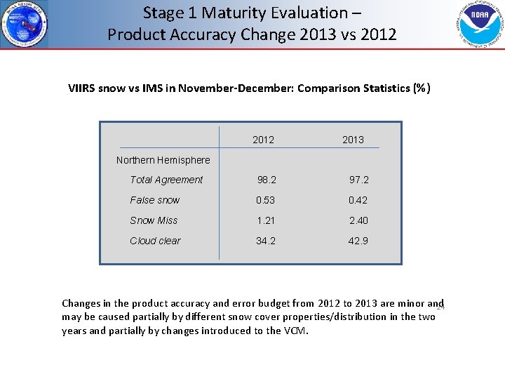 Stage 1 Maturity Evaluation – Product Accuracy Change 2013 vs 2012 VIIRS snow vs