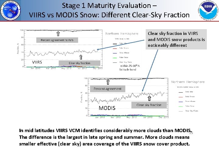 Stage 1 Maturity Evaluation – VIIRS vs MODIS Snow: Different Clear-Sky Fraction Clear sky
