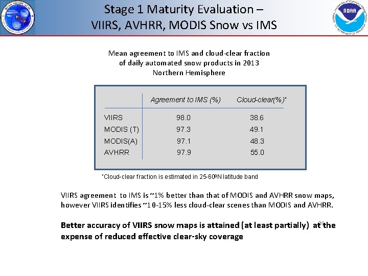 Stage 1 Maturity Evaluation – VIIRS, AVHRR, MODIS Snow vs IMS Mean agreement to