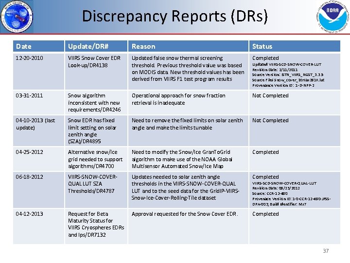 Discrepancy Reports (DRs) Date Update/DR# Reason Status 12 -20 -2010 VIIRS Snow Cover EDR