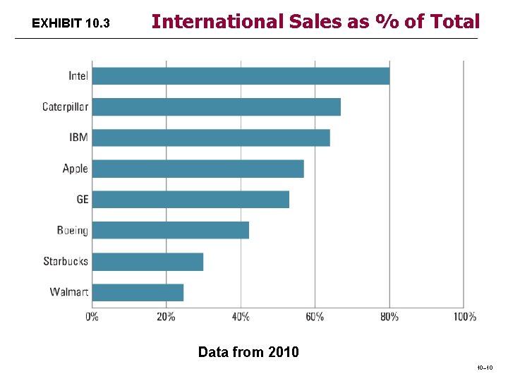 EXHIBIT 10. 3 International Sales as % of Total Data from 2010 10– 10