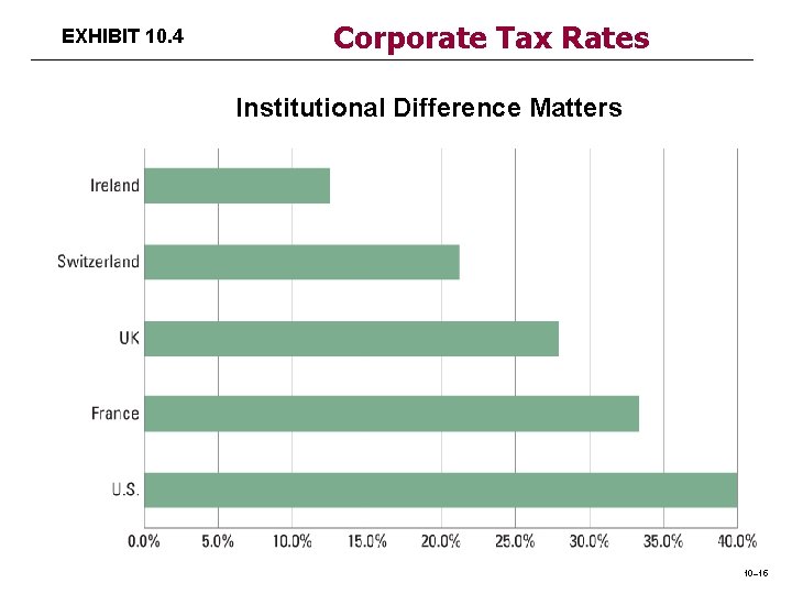 EXHIBIT 10. 4 Corporate Tax Rates Institutional Difference Matters 10– 15 