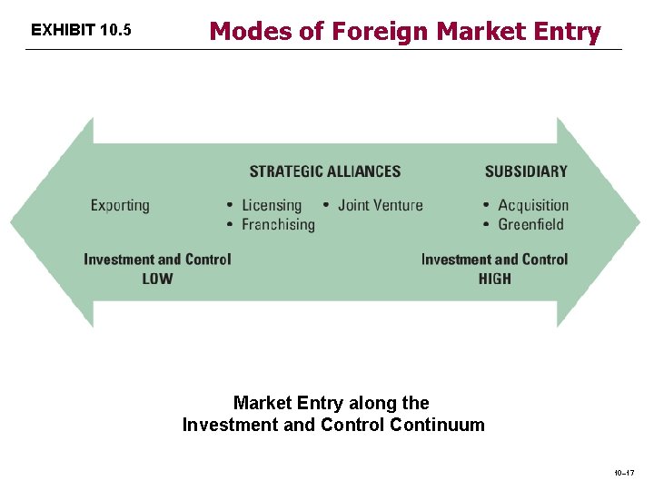 EXHIBIT 10. 5 Modes of Foreign Market Entry along the Investment and Control Continuum