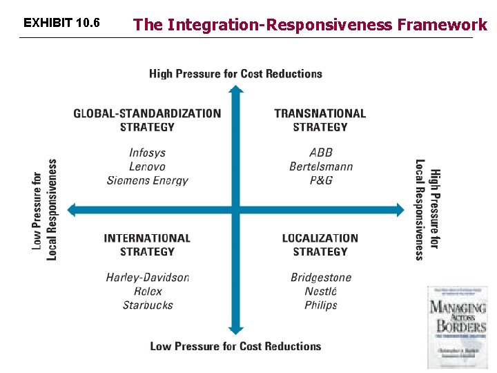 EXHIBIT 10. 6 The Integration-Responsiveness Framework 