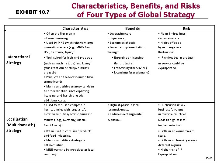 Characteristics, Benefits, and Risks of Four Types of Global Strategy EXHIBIT 10. 7 Characteristics