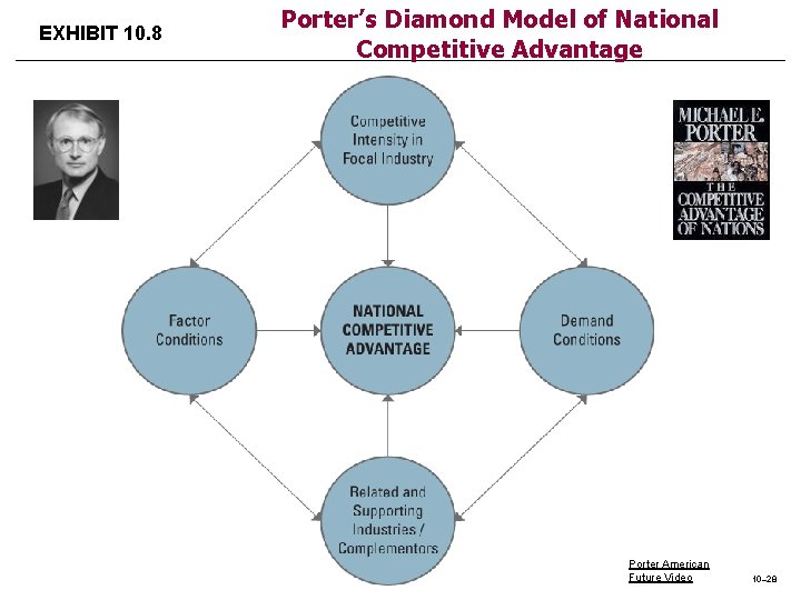 EXHIBIT 10. 8 Porter’s Diamond Model of National Competitive Advantage Porter American Future Video