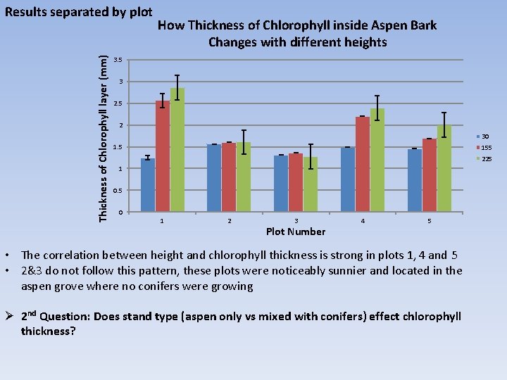 Thickness of Chlorophyll layer (mm) Results separated by plot How Thickness of Chlorophyll inside