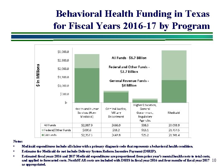 Behavioral Health Funding in Texas for Fiscal Years 2016 -17 by Program Notes: •