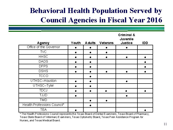 Behavioral Health Population Served by Council Agencies in Fiscal Year 2016 Agency Office of
