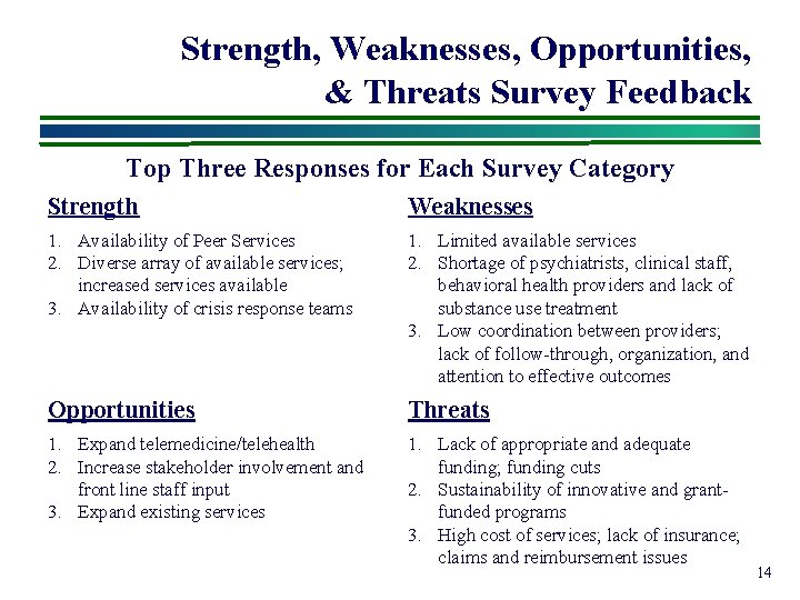 Strength, Weaknesses, Opportunities, & Threats Survey Feedback Top Three Responses for Each Survey Category