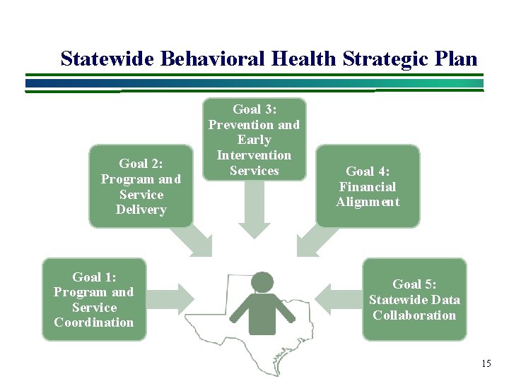 Statewide Behavioral Health Strategic Plan Goal 2: Program and Service Delivery Goal 1: Program