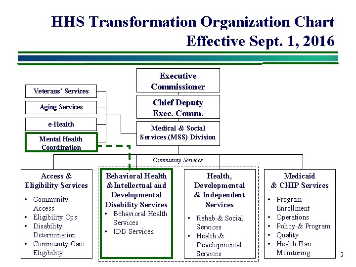 HHS Transformation Organization Chart Effective Sept. 1, 2016 Veterans’ Services Aging Services e-Health Mental