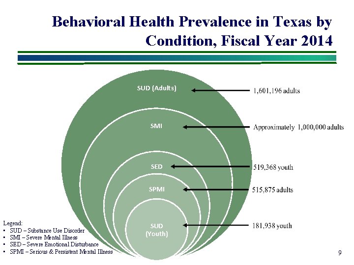 Behavioral Health Prevalence in Texas by Condition, Fiscal Year 2014 SUD (Adults) SMI SED