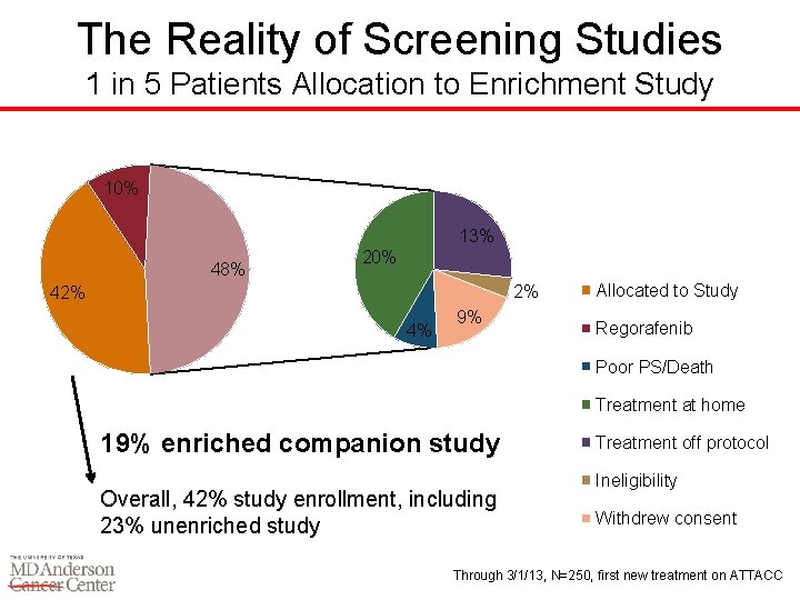 The Reality of Screening Studies 1 in 5 Patients Allocation to Enrichment Study 10%