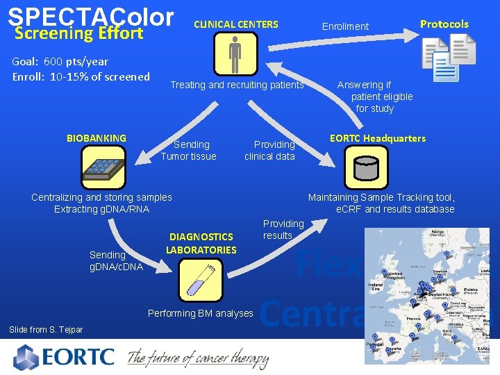 SPECTAColor Screening Effort Goal: 600 pts/year Enroll: 10 -15% of screened BIOBANKING CLINICAL CENTERS