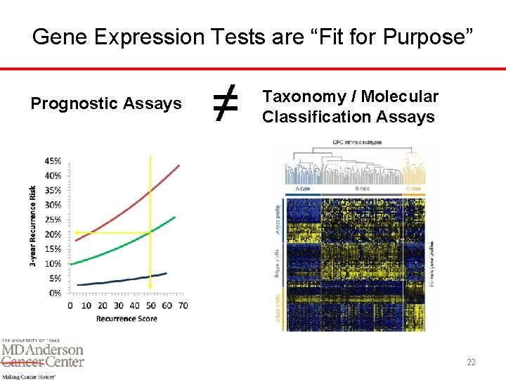 Gene Expression Tests are “Fit for Purpose” Prognostic Assays ≠ Taxonomy / Molecular Classification