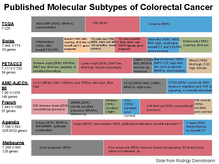 Published Molecular Subtypes of Colorectal Cancer TCGA T: 220 Swiss T: 445 V: 774