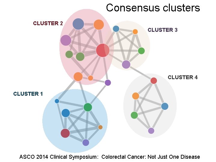 Consensus clusters CLUSTER 2 CLUSTER 3 CLUSTER 4 CLUSTER 1 ASCO 2014 Clinical Symposium: