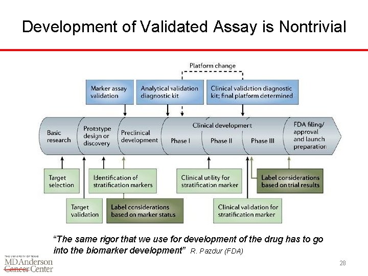 Development of Validated Assay is Nontrivial “The same rigor that we use for development