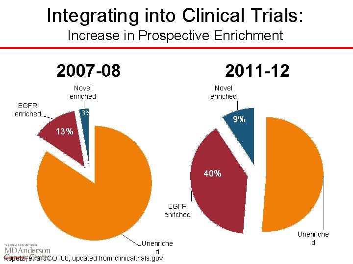 Integrating into Clinical Trials: Increase in Prospective Enrichment 2007 -08 2011 -12 Novel enriched