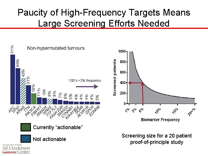 Paucity of High-Frequency Targets Means Large Screening Efforts Needed 100’s <3% frequency Currently “actionable”
