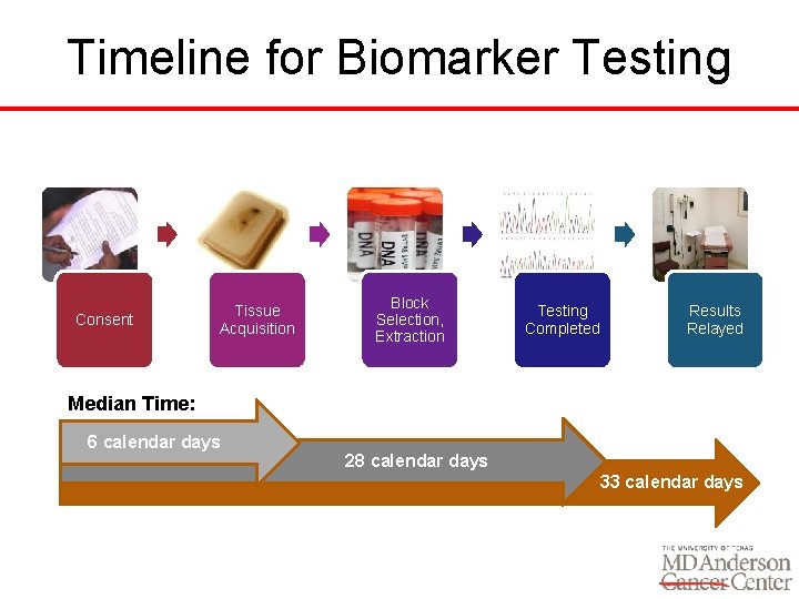 Timeline for Biomarker Testing Consent Tissue Acquisition Block Selection, Extraction Testing Completed Results Relayed