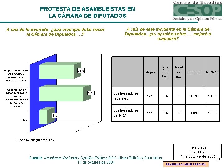 PROTESTA DE ASAMBLEÍSTAS EN LA CÁMARA DE DIPUTADOS A raíz de lo ocurrido, ¿qué