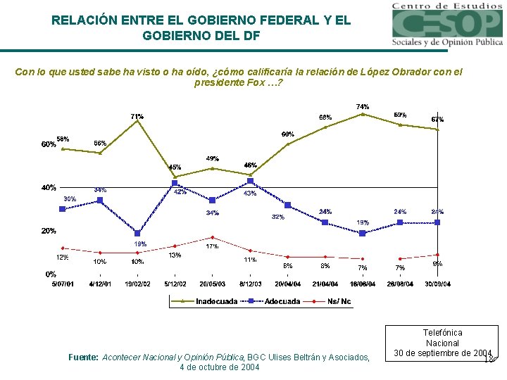 RELACIÓN ENTRE EL GOBIERNO FEDERAL Y EL GOBIERNO DEL DF Con lo que usted