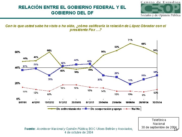 RELACIÓN ENTRE EL GOBIERNO FEDERAL Y EL GOBIERNO DEL DF Con lo que usted