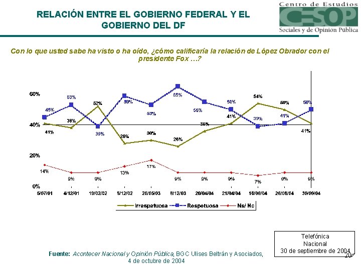 RELACIÓN ENTRE EL GOBIERNO FEDERAL Y EL GOBIERNO DEL DF Con lo que usted