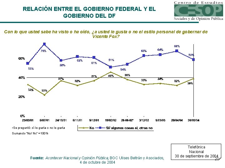 RELACIÓN ENTRE EL GOBIERNO FEDERAL Y EL GOBIERNO DEL DF Con lo que usted