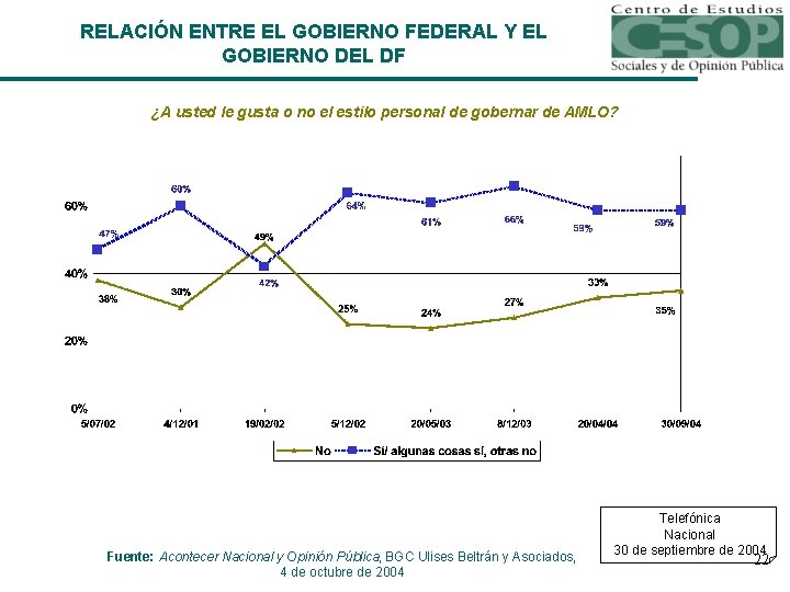 RELACIÓN ENTRE EL GOBIERNO FEDERAL Y EL GOBIERNO DEL DF ¿A usted le gusta