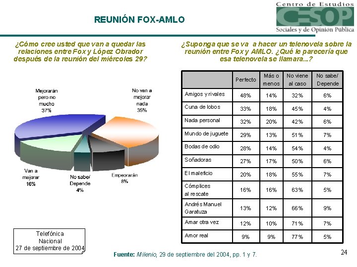 REUNIÓN FOX-AMLO ¿Cómo cree usted que van a quedar las relaciones entre Fox y