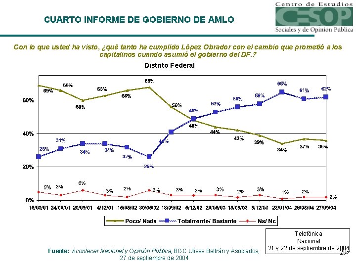 CUARTO INFORME DE GOBIERNO DE AMLO Con lo que usted ha visto, ¿qué tanto