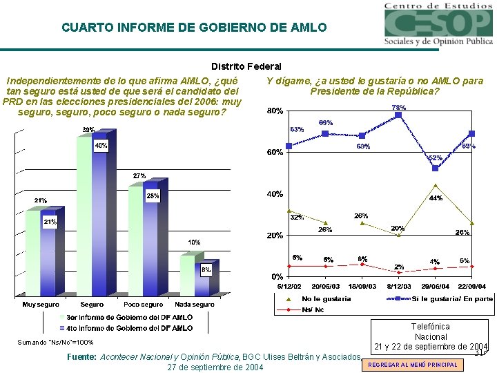 CUARTO INFORME DE GOBIERNO DE AMLO Distrito Federal Independientemente de lo que afirma AMLO,