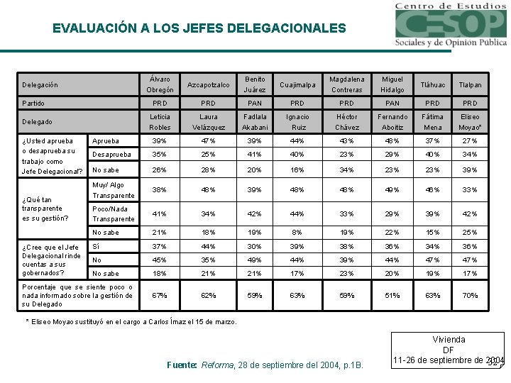 EVALUACIÓN A LOS JEFES DELEGACIONALES Álvaro Obregón Azcapotzalco Benito Juárez Cuajimalpa Magdalena Contreras Miguel