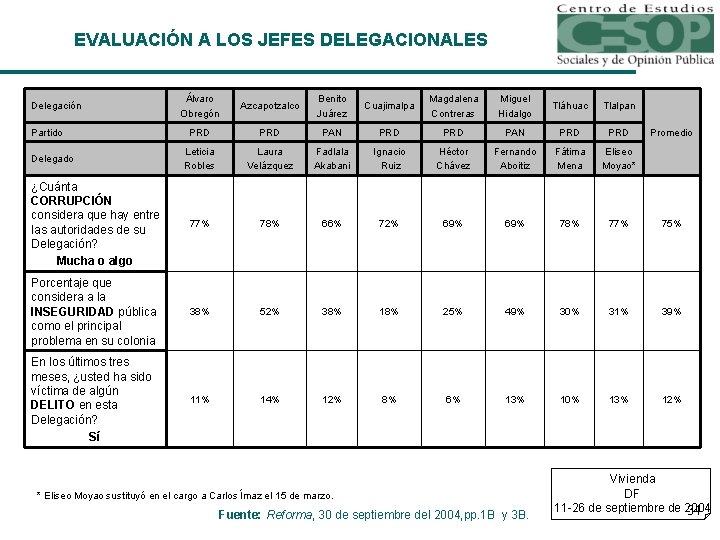 EVALUACIÓN A LOS JEFES DELEGACIONALES Álvaro Obregón Azcapotzalco Benito Juárez Cuajimalpa Magdalena Contreras Miguel