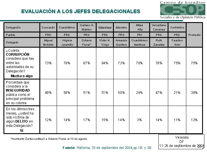 EVALUACIÓN A LOS JEFES DELEGACIONALES Coyoacán Cuauhtémoc Gustavo A. Madero Iztapalapa Iztacalco Milpa Alta