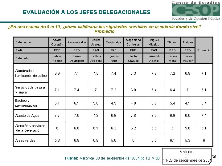 EVALUACIÓN A LOS JEFES DELEGACIONALES ¿En una escala de 0 al 10, ¿cómo calificaría