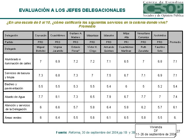 EVALUACIÓN A LOS JEFES DELEGACIONALES ¿En una escala de 0 al 10, ¿cómo calificaría