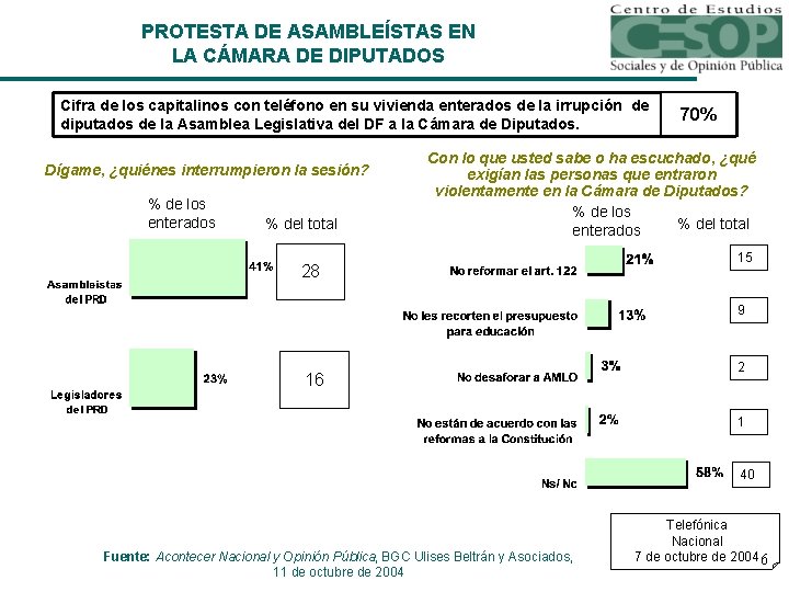 PROTESTA DE ASAMBLEÍSTAS EN LA CÁMARA DE DIPUTADOS Cifra de los capitalinos con teléfono