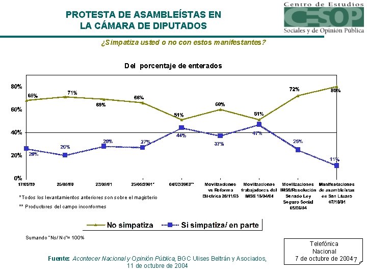 PROTESTA DE ASAMBLEÍSTAS EN LA CÁMARA DE DIPUTADOS ¿Simpatiza usted o no con estos